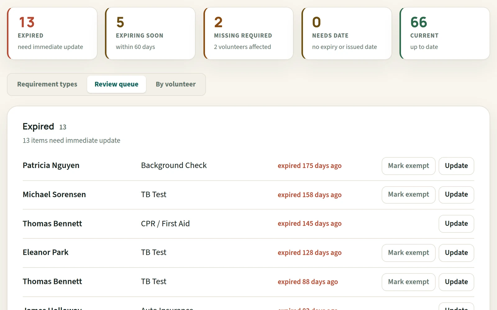 Volunteer Ledger requirements review queue: counts of expired, expiring soon, missing required and current requirements, above a list of expired background checks, TB tests and CPR cards with Mark exempt and Update buttons