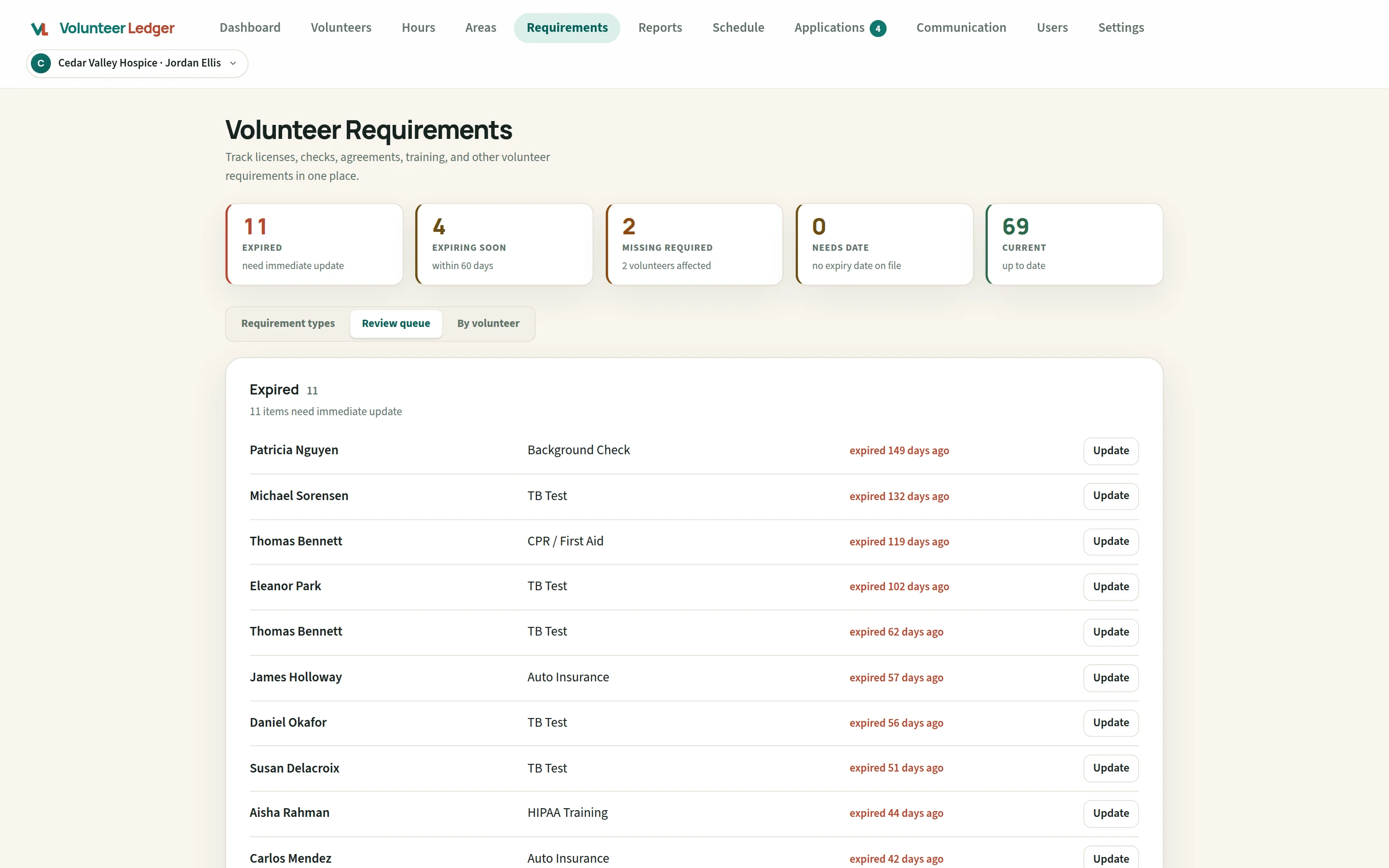 Volunteer Ledger requirements review queue: counts of expired, expiring-soon, missing-required, needs-date and current requirements, with each expired item listed by volunteer, requirement and days overdue.